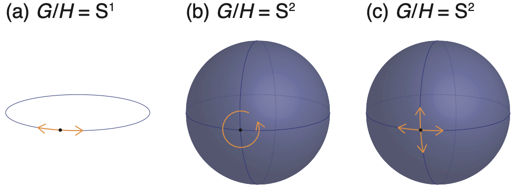 自発的対称性の破れに伴うコセット空間 G/H